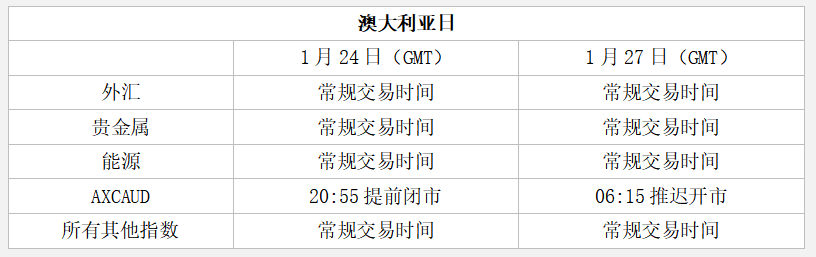 澳大利亚日产品交易时间调整