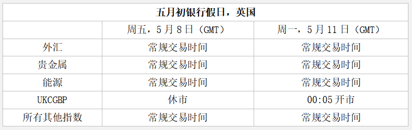 英国五月初银行假日产品交易时间调整公告